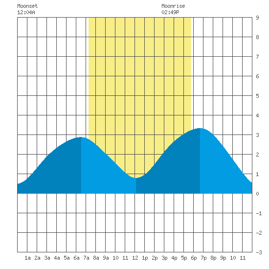 Lyme tide chart for Thursday, October 30, 2025