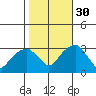 Lyme tide chart for Thursday, October 30, 2025