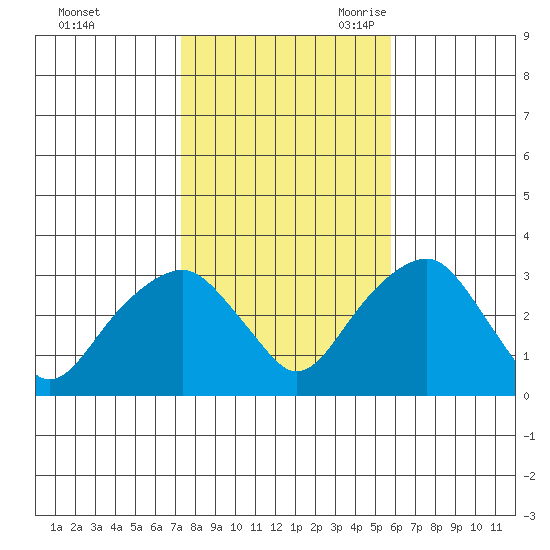 Lyme tide chart for Friday, October 31, 2025