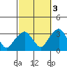 Lyme tide chart for Friday, October 3, 2025