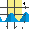 Lyme tide chart for Saturday, October 4, 2025