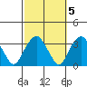 Lyme tide chart for Sunday, October 5, 2025