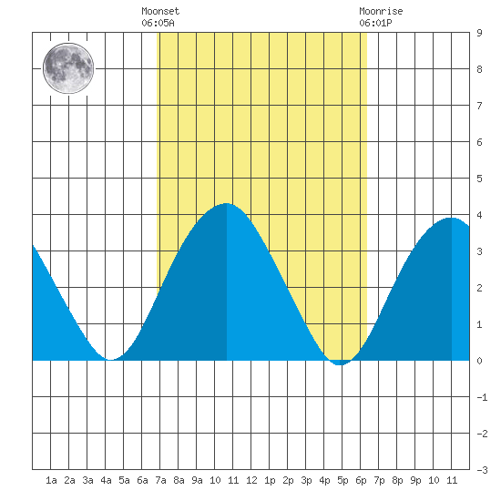 Lyme tide chart for Monday, October 6, 2025