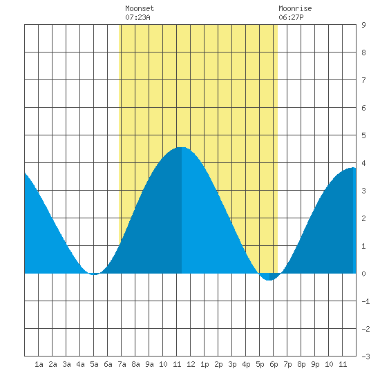 Lyme tide chart for Tuesday, October 7, 2025