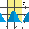 Lyme tide chart for Tuesday, October 7, 2025