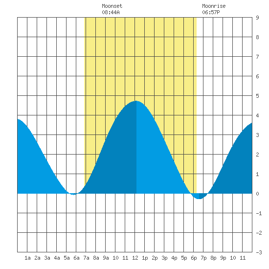 Lyme tide chart for Wednesday, October 8, 2025