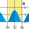 Lyme tide chart for Wednesday, October 8, 2025