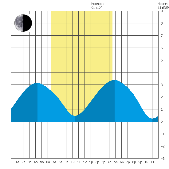 Lyme tide chart for Wednesday, November 12, 2025
