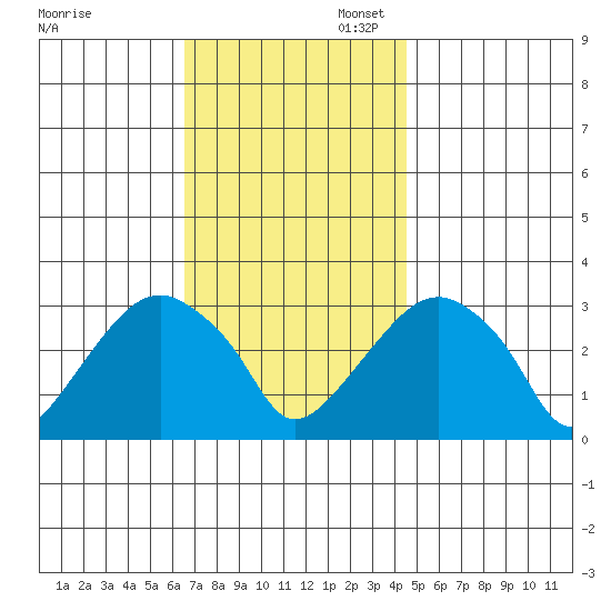 Lyme tide chart for Thursday, November 13, 2025