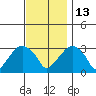 Lyme tide chart for Thursday, November 13, 2025