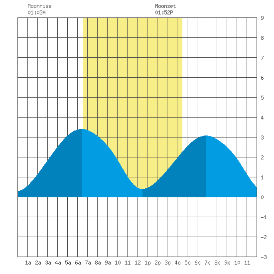 Lyme tide chart for Friday, November 14, 2025