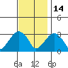 Lyme tide chart for Friday, November 14, 2025
