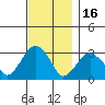Lyme tide chart for Sunday, November 16, 2025