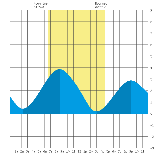 Lyme tide chart for Monday, November 17, 2025