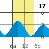 Lyme tide chart for Monday, November 17, 2025