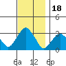 Lyme tide chart for Tuesday, November 18, 2025