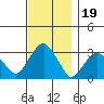 Lyme tide chart for Wednesday, November 19, 2025