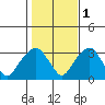 Lyme tide chart for Saturday, November 1, 2025