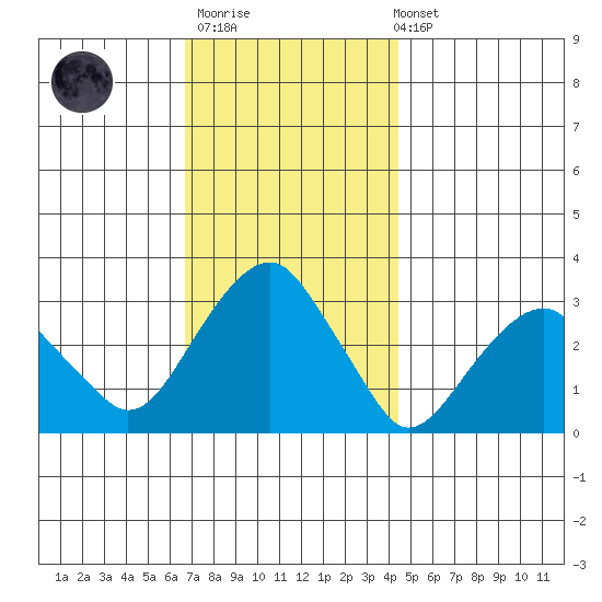 Lyme tide chart for Thursday, November 20, 2025