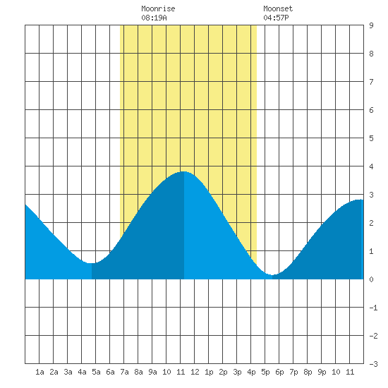 Lyme tide chart for Friday, November 21, 2025