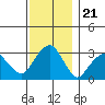 Lyme tide chart for Friday, November 21, 2025