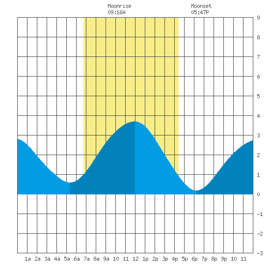 Lyme tide chart for Saturday, November 22, 2025