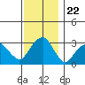 Lyme tide chart for Saturday, November 22, 2025