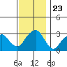 Lyme tide chart for Sunday, November 23, 2025