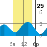 Lyme tide chart for Tuesday, November 25, 2025