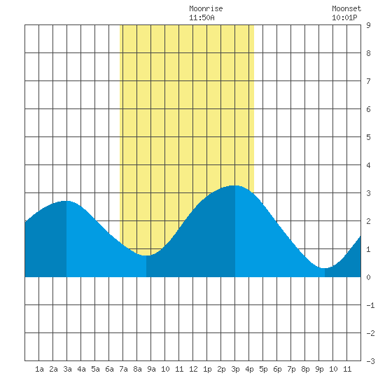 Lyme tide chart for Wednesday, November 26, 2025