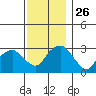 Lyme tide chart for Wednesday, November 26, 2025