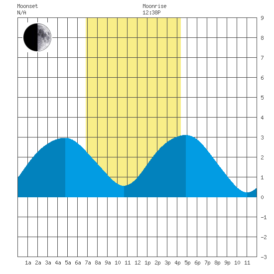 Lyme tide chart for Friday, November 28, 2025