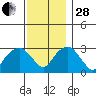 Lyme tide chart for Friday, November 28, 2025