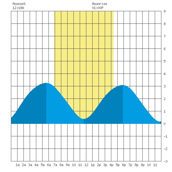 Lyme tide chart for Saturday, November 29, 2025