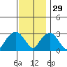 Lyme tide chart for Saturday, November 29, 2025