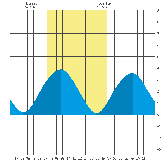 Lyme tide chart for Sunday, November 2, 2025