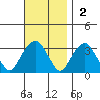 Lyme tide chart for Sunday, November 2, 2025