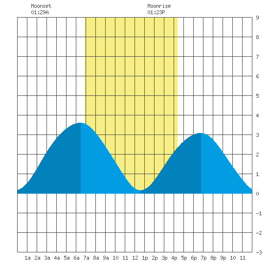 Lyme tide chart for Sunday, November 30, 2025