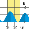 Lyme tide chart for Monday, November 3, 2025