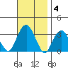 Lyme tide chart for Tuesday, November 4, 2025