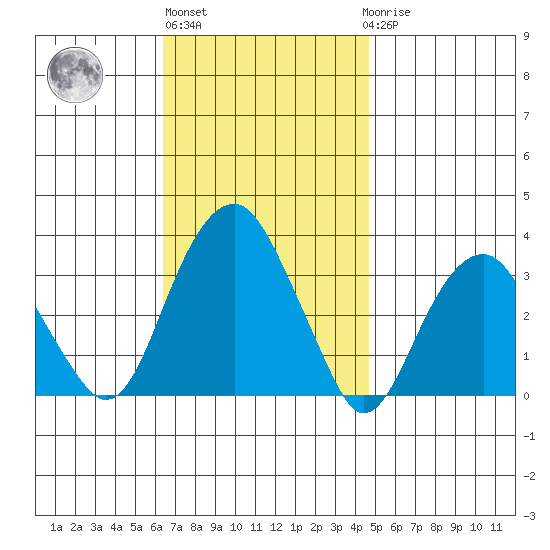 Lyme tide chart for Wednesday, November 5, 2025