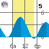 Lyme tide chart for Wednesday, November 5, 2025