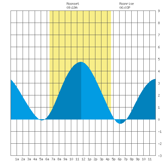 Lyme tide chart for Friday, November 7, 2025