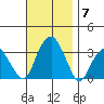 Lyme tide chart for Friday, November 7, 2025