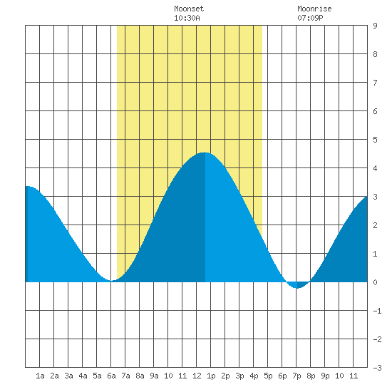 Lyme tide chart for Saturday, November 8, 2025