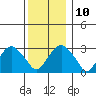 Lyme tide chart for Wednesday, December 10, 2025