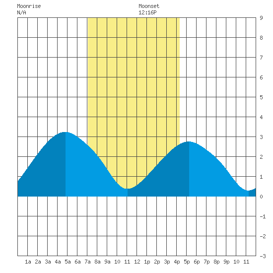 Lyme tide chart for Friday, December 12, 2025