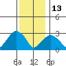 Lyme tide chart for Saturday, December 13, 2025