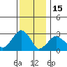 Lyme tide chart for Monday, December 15, 2025