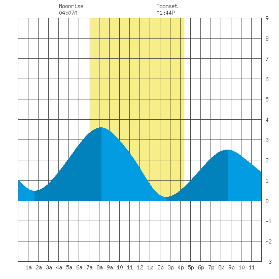 Lyme tide chart for Tuesday, December 16, 2025